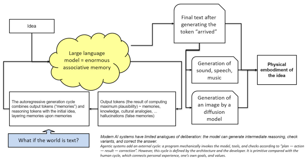 Diagram of the AI creative process: idea, large language model, autoregressive cycle, and physical embodiment
