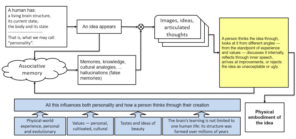 Diagram of the human creative process: personality, idea, associative memory, deliberation, and physical embodiment